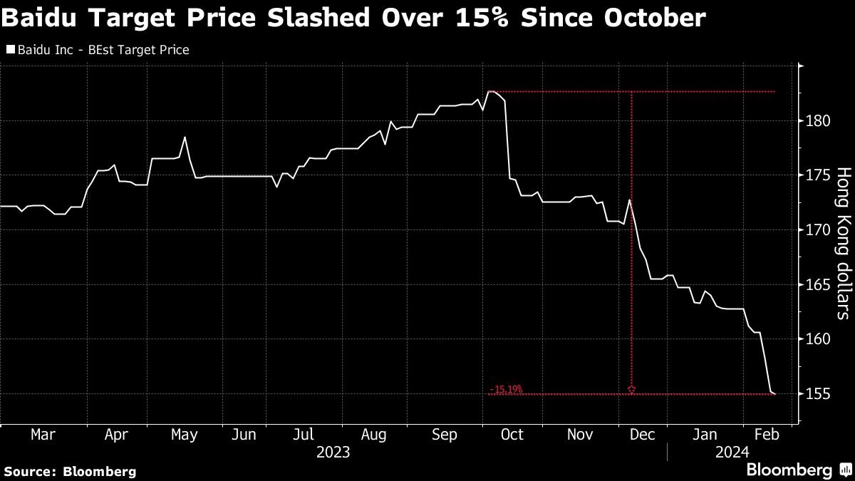 Baidu Slides Most Since 2022 After AI Spending Erodes Profit