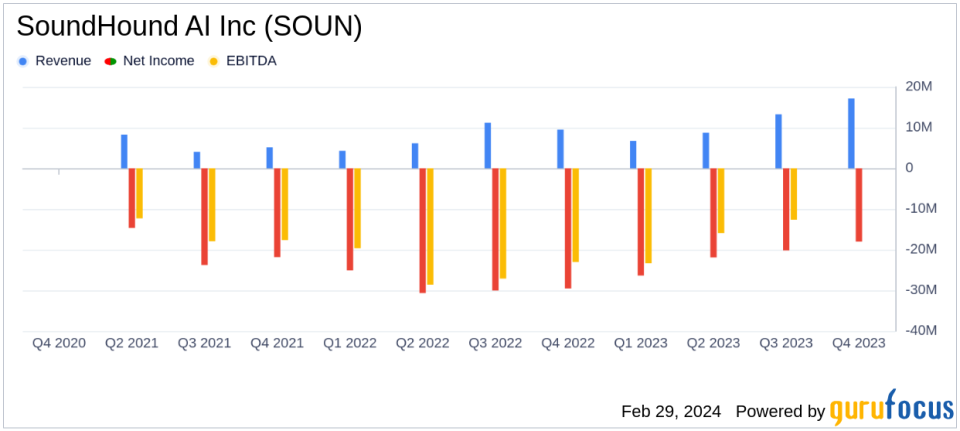 SoundHound AI Inc (SOUN) Reports Significant Q4 Revenue Growth and Improved Adjusted EBITDA