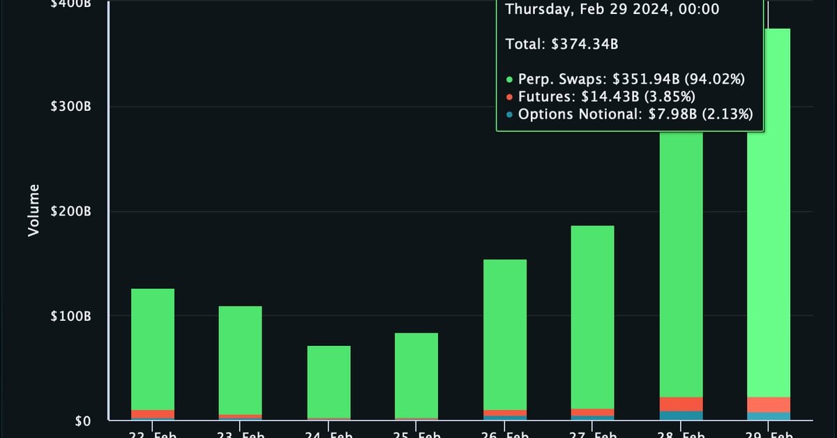 BTC Volatility Spikes, Crypto Derivatives Volume Surges