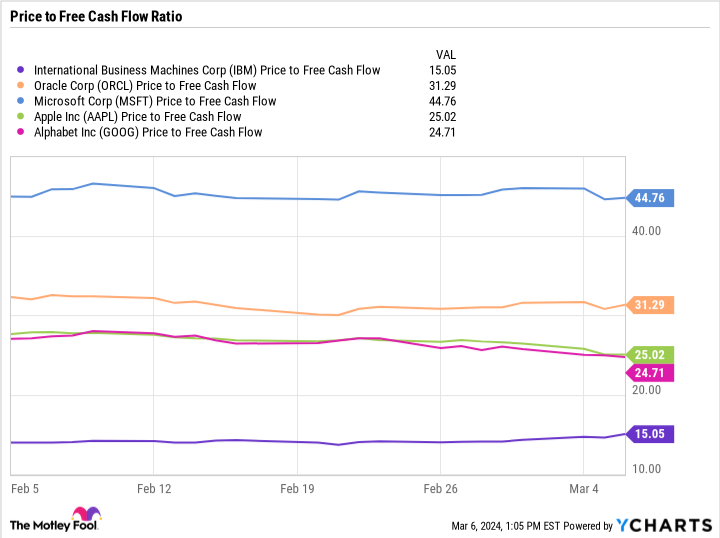 IBM Price to Free Cash Flow Chart