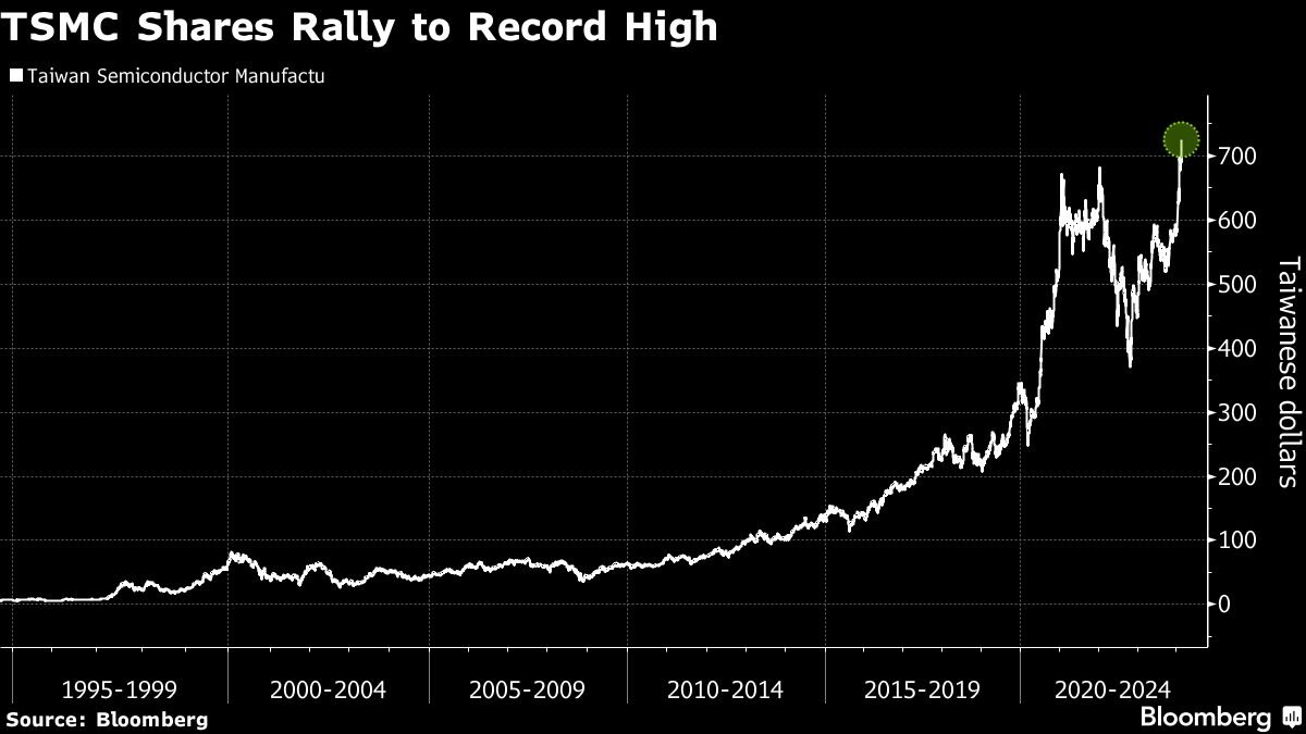 TSMC Surges to Record High on AI Optimism, Global Chip Rally