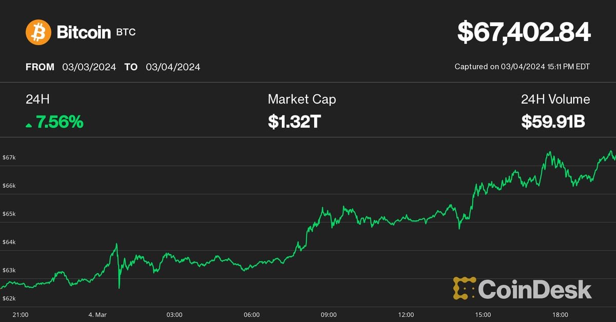 Bitcoin Nears Silver Market Cap as BTC Price Tops $67K; Ether (ETH) Hits New 2-Year High Amid DOGE, SHIB Rally