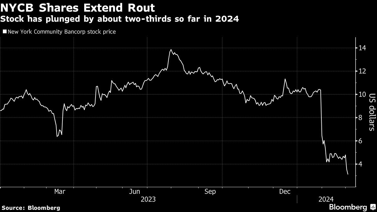 NYCB Shares Extend Selloff After New Round of Credit Downgrades