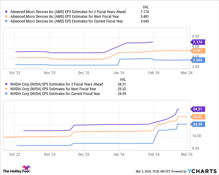 AMD EPS Estimates for 2 Fiscal Years Ahead Chart