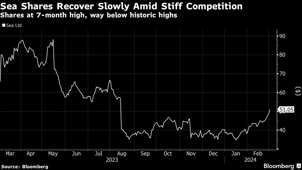 Sea Shares Jump as Profit Beat Signals E-Commerce Resilience