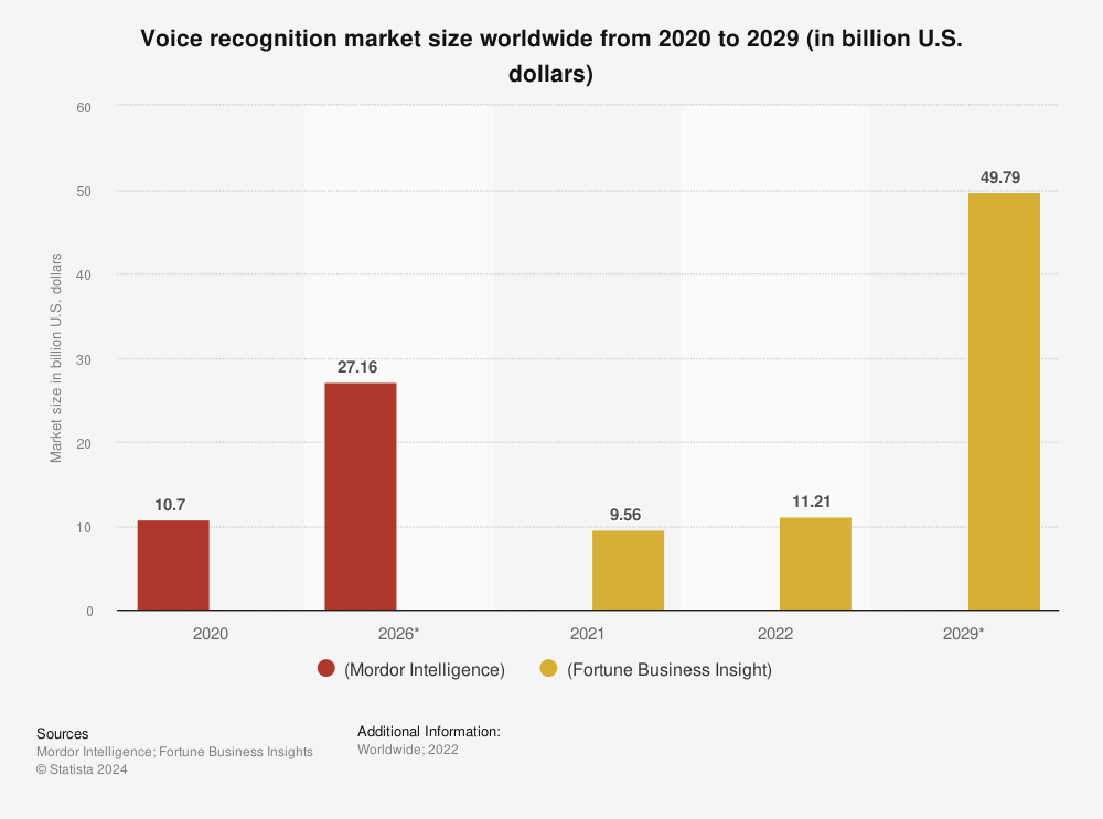 Apple, Microsoft, Amazon, Alphabet, and Nvidia Have All Invested in Voice-Recognition Software. Here’s 1 Artificial Intelligence (AI) Stock That Could Go Parabolic.